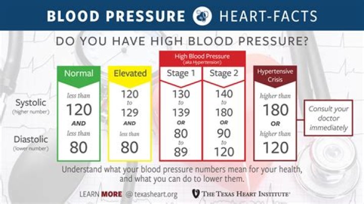 Blood pressure