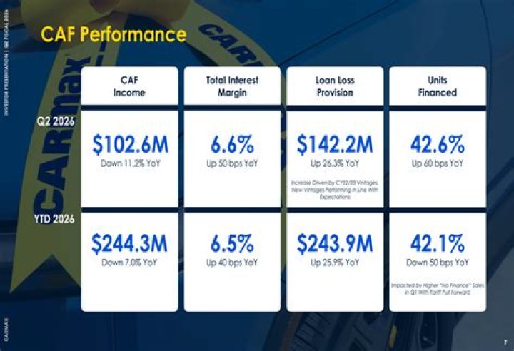 carmax financial trouble