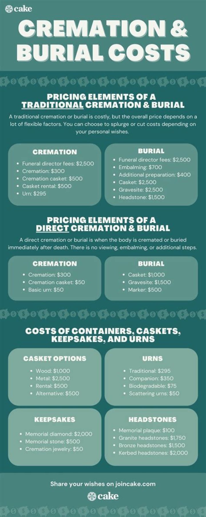 cremation vs. burial costs