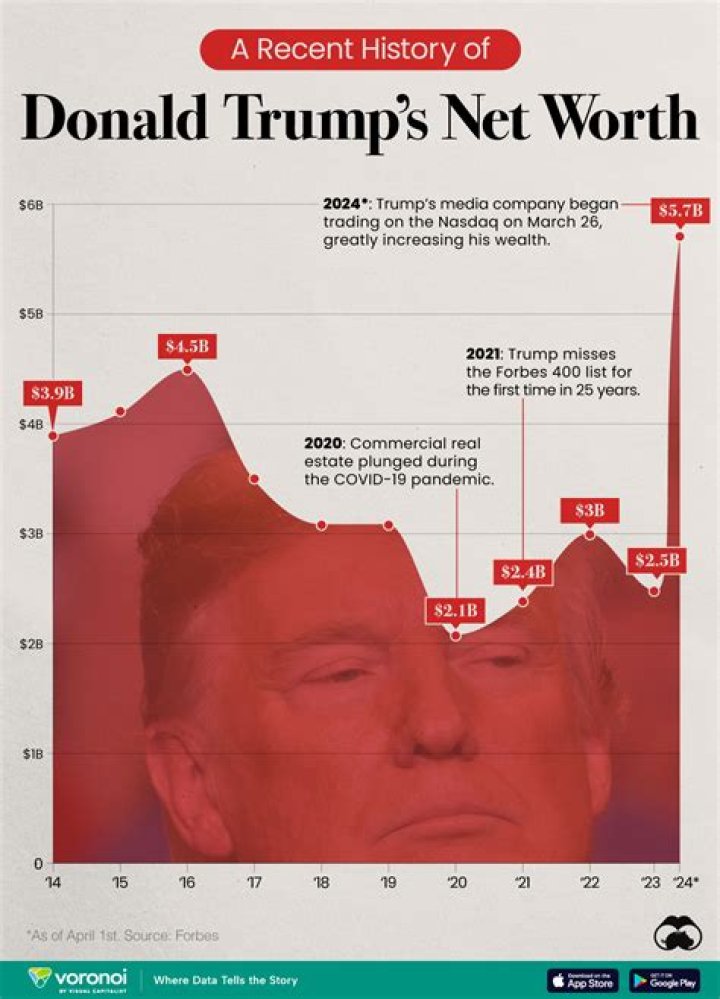 Donald Trump Net Worth Donald Trump Net Worth