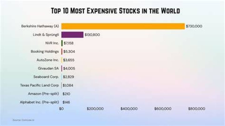 most expensive stocks world most expensive stocks world