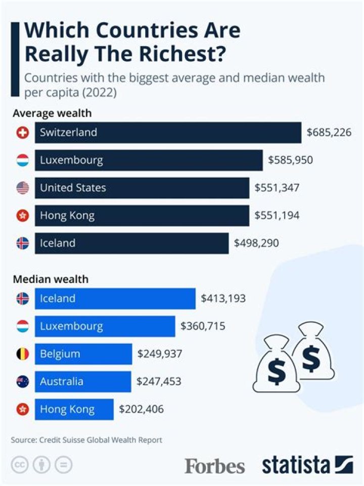 Per Capita Wealth Per Capita Wealth
