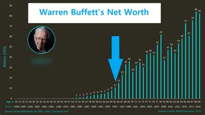 reliability of net worth estimations