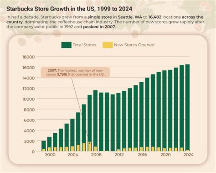 starbucks market share decline starbucks market share decline
