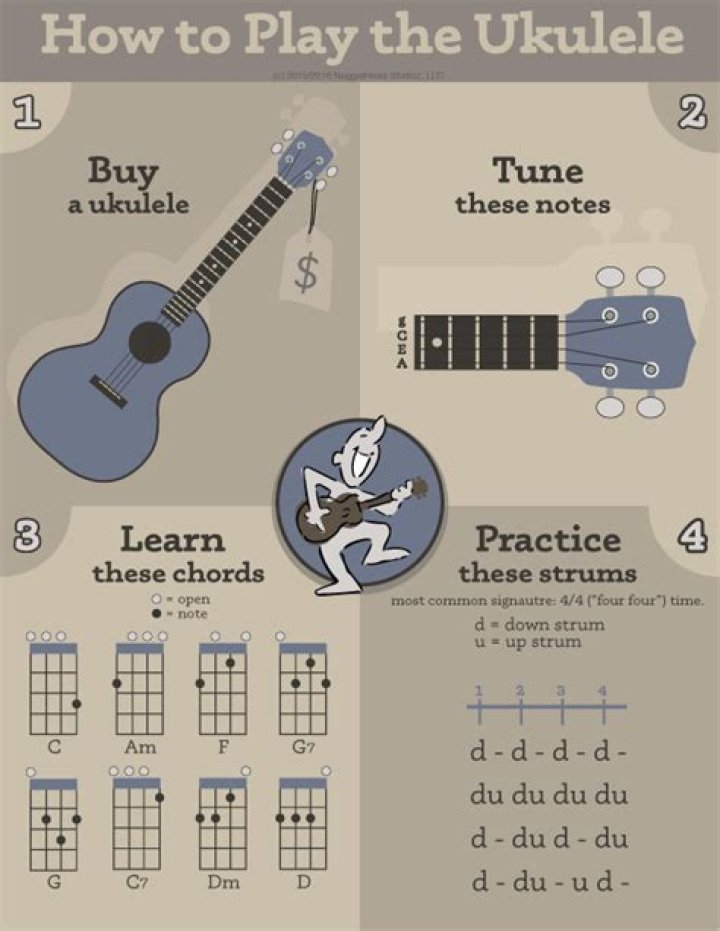 UKULELE TUTORIAL: HOW TO PLAY 5 CHRISTIAN SONGS USING THE BASIC CHORDS - Christain songs for the ukulele