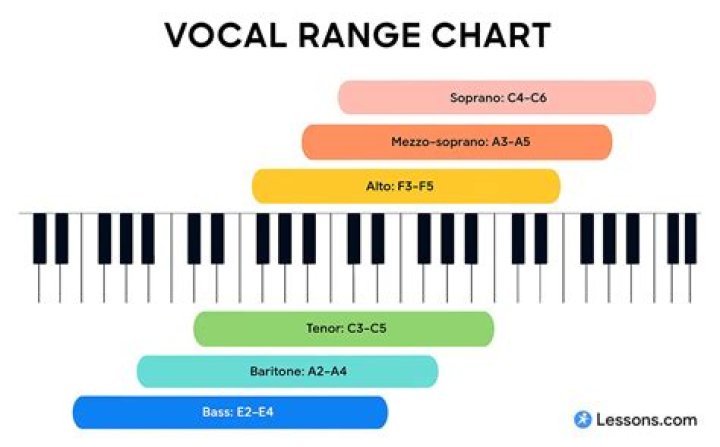 vocal range